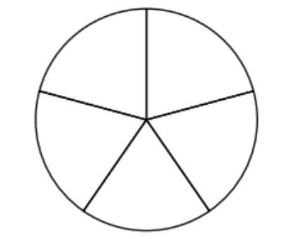 Kreisdiagramm mit fünf gleich großen Segmenten